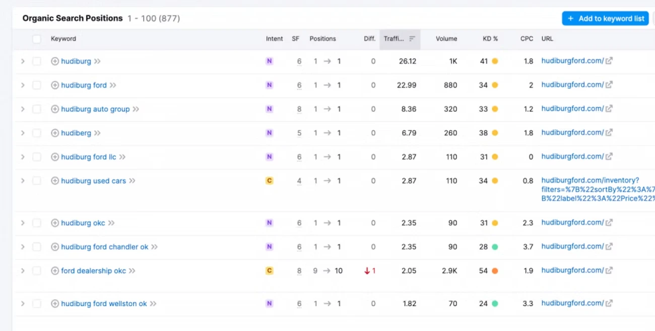 Semrush organic search positions: the dealership ranked number 1 for its branded searches