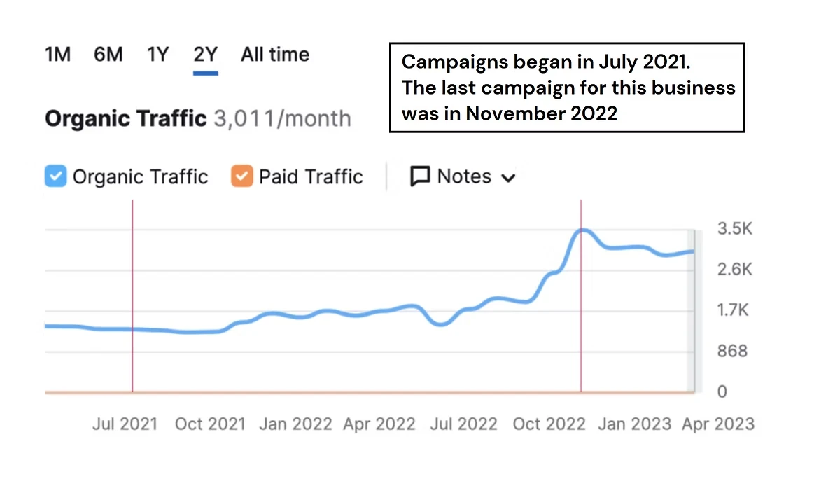 Semrush organic traffic chart: campaigns began in July 2021, the last campaign was in November 2022, traffic peaked near 3,500 a month