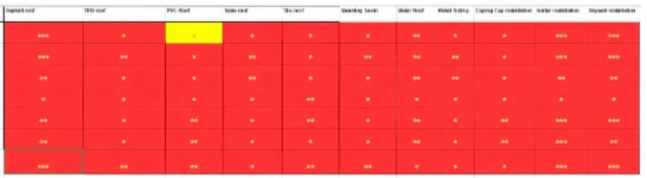 Visibility snapshot before the campaigns: every service and location in red, no page-one rankings